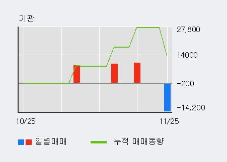 '팍스넷' 10% 이상 상승, 주가 20일 이평선 상회, 단기·중기 이평선 역배열