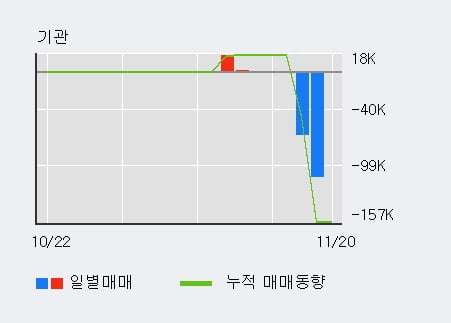 '에이아이비트' 10% 이상 상승, 전일 외국인 대량 순매수