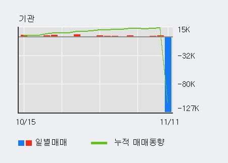 'HDC아이콘트롤스' 상한가↑ 도달, 단기·중기 이평선 정배열로 상승세