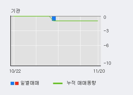 '큐로컴' 52주 신고가 경신, 단기·중기 이평선 정배열로 상승세