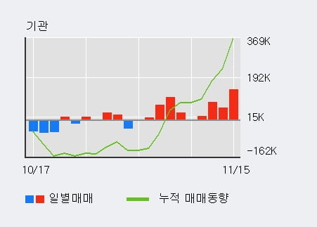 '아이씨디' 10% 이상 상승, 전일 기관 대량 순매수