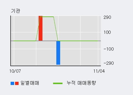 '한국전자인증' 10% 이상 상승, 전일 외국인 대량 순매수