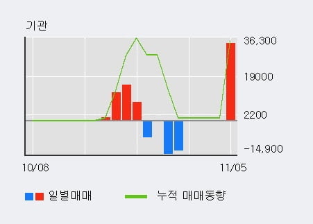 '에스텍파마' 상한가↑ 도달, 전일 외국인 대량 순매수