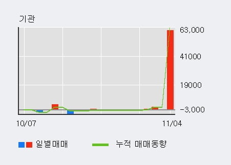 '케이피엠테크' 10% 이상 상승, 주가 상승 중, 단기간 골든크로스 형성