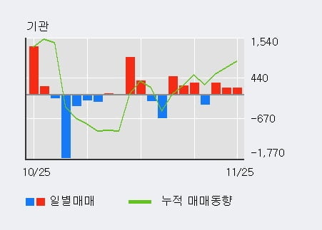 '주연테크' 10% 이상 상승, 단기·중기 이평선 정배열로 상승세