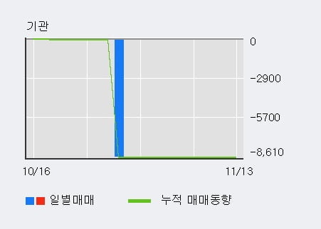 'GV' 10% 이상 상승, 전일 외국인 대량 순매수