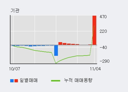 '파나진' 10% 이상 상승, 외국인, 기관 각각 3일, 9일 연속 순매수