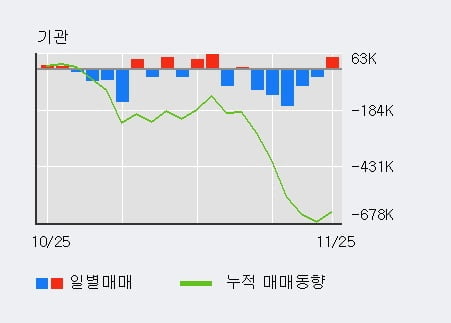 '서울반도체' 10% 이상 상승, 전일 외국인 대량 순매수