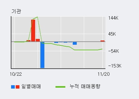 '우리로' 10% 이상 상승, 주가 상승세, 단기 이평선 역배열 구간