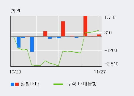 '유니온머티리얼' 5% 이상 상승, 기관 4일 연속 순매수(1,922주)