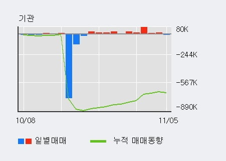 '오스템임플란트' 10% 이상 상승, 최근 5일간 기관 대량 순매수