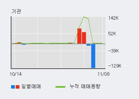 'SM C&C' 10% 이상 상승, 외국인, 기관 각각 7일 연속 순매수, 4일 연속 순매도