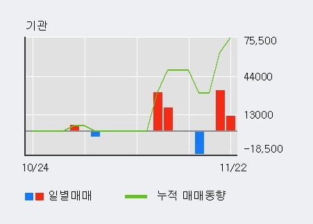 '오픈베이스' 10% 이상 상승, 전일 외국인 대량 순매수