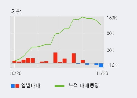 '토비스' 52주 신고가 경신, 외국인, 기관 각각 6일 연속 순매수, 3일 연속 순매도