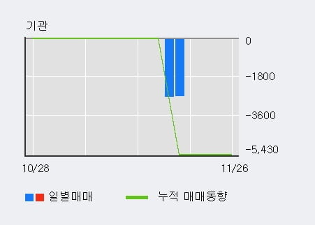 '피씨디렉트' 52주 신고가 경신, 전일 외국인 대량 순매수