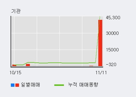 '진양화학' 5% 이상 상승, 단기·중기 이평선 정배열로 상승세