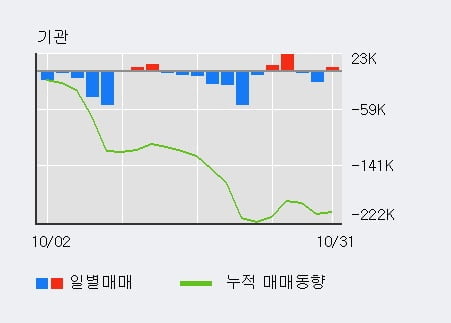 '에스티큐브' 10% 이상 상승, 최근 5일간 외국인 대량 순매수