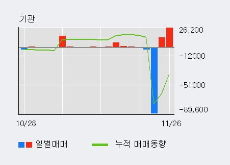 'SK바이오랜드' 52주 신고가 경신, 전일 기관 대량 순매수