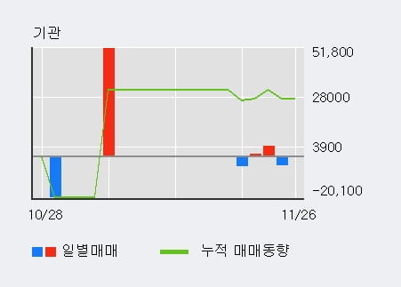 '오성첨단소재' 10% 이상 상승, 전일 외국인 대량 순매수