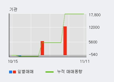 'KMH하이텍' 10% 이상 상승, 전일 외국인 대량 순매수