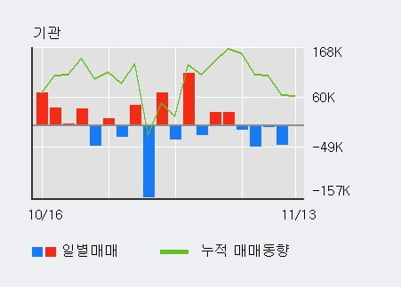 'APS홀딩스' 10% 이상 상승, 주가 60일 이평선 상회, 단기·중기 이평선 역배열