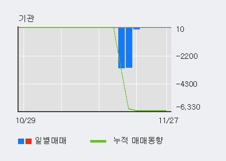 '대한뉴팜' 15% 이상 상승, 주가 60일 이평선 상회, 단기·중기 이평선 역배열