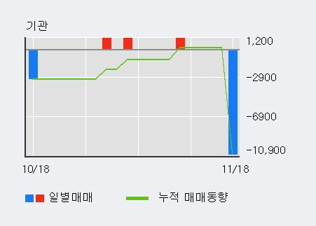 '엑사이엔씨' 10% 이상 상승, 주가 20일 이평선 상회, 단기·중기 이평선 역배열