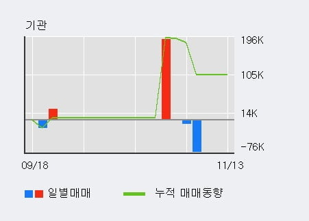 '아리온' 10% 이상 상승, 단기·중기 이평선 정배열로 상승세