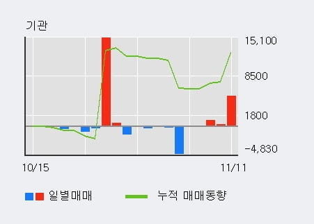 '다스코' 5% 이상 상승, 기관 3일 연속 순매수(6,220주)