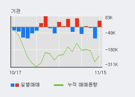 'CMG제약' 10% 이상 상승, 전일 기관 대량 순매수