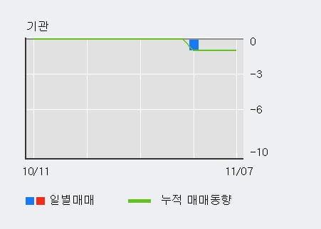 '이그잭스' 10% 이상 상승, 전일 외국인 대량 순매수