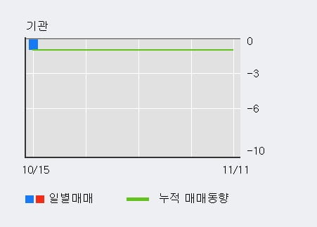 'KT서브마린' 10% 이상 상승, 단기·중기 이평선 정배열로 상승세