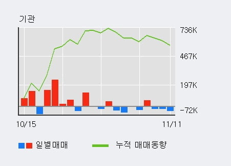 'KH바텍' 10% 이상 상승, 단기·중기 이평선 정배열로 상승세