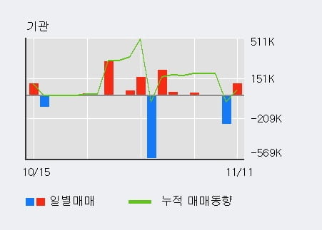 'SM Life Design' 52주 신고가 경신, 전일 외국인 대량 순매수