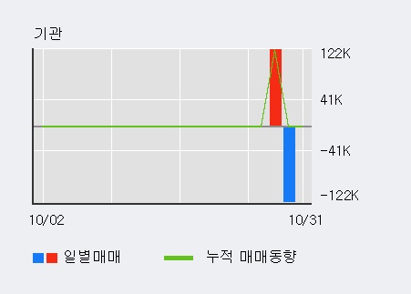 '버킷스튜디오' 10% 이상 상승, 전일 외국인 대량 순매수