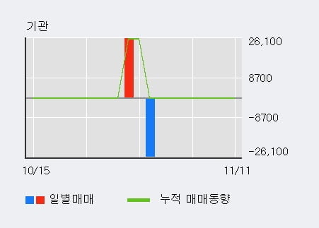 '디에이피' 10% 이상 상승, 외국인 3일 연속 순매수(8,238주)