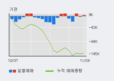 'JW신약' 10% 이상 상승, 전일 외국인 대량 순매수