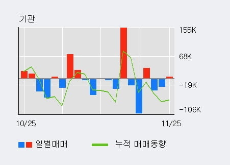 '에이치엘비생명과학' 10% 이상 상승, 외국인 4일 연속 순매수(33.2만주)