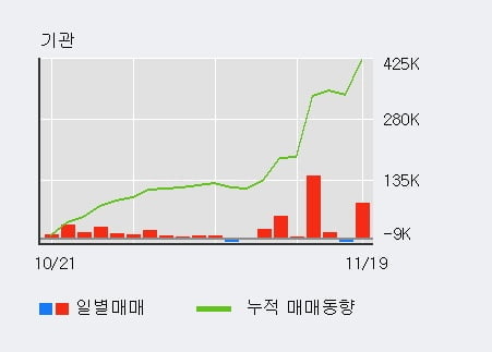 '와이엔텍' 52주 신고가 경신, 전일 기관 대량 순매수