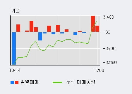 'DSR제강' 5% 이상 상승, 최근 5일간 외국인 대량 순매수