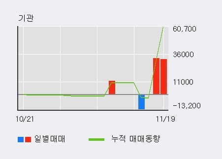 '코아스' 5% 이상 상승, 전일 외국인 대량 순매수