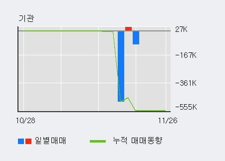 'STX중공업' 5% 이상 상승, 최근 5일간 기관 대량 순매도