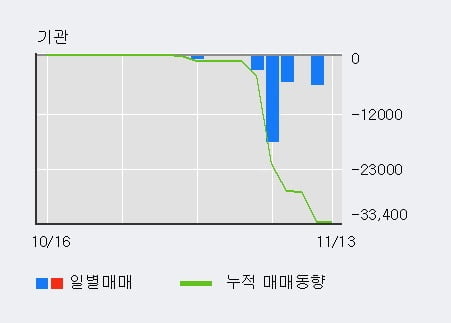 '케이에스피' 10% 이상 상승, 단기·중기 이평선 정배열로 상승세