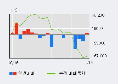 '엘엠에스' 10% 이상 상승, 주가 반등으로 5일 이평선 넘어섬, 단기 이평선 역배열 구간