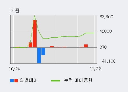 '나노메딕스' 15% 이상 상승, 전일 기관 대량 순매수