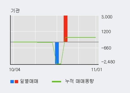 '두올산업' 10% 이상 상승, 전일 외국인 대량 순매수