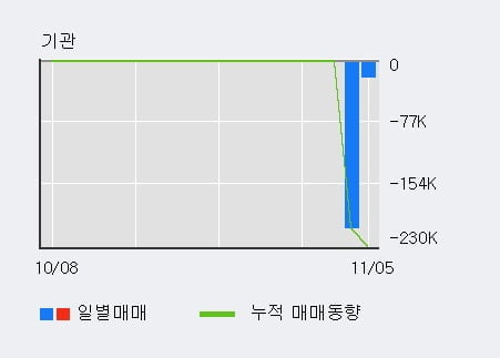 '아이오케이' 52주 신고가 경신, 전일 외국인 대량 순매수