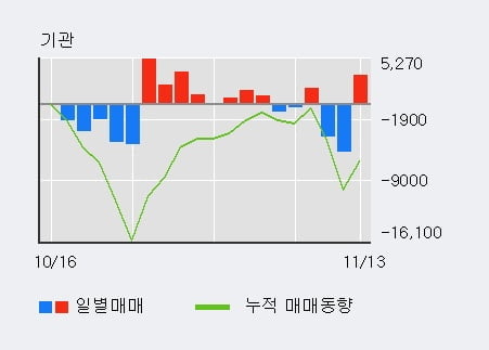 '동양이엔피' 10% 이상 상승, 단기·중기 이평선 정배열로 상승세