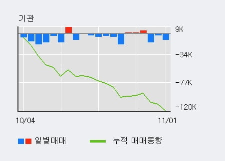 '휴비스' 5% 이상 상승, 주가 60일 이평선 상회, 단기·중기 이평선 역배열