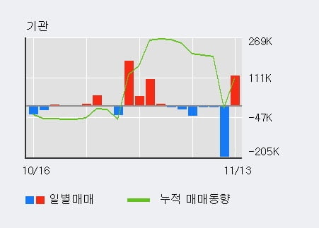 'HSD엔진' 5% 이상 상승, 전일 기관 대량 순매수